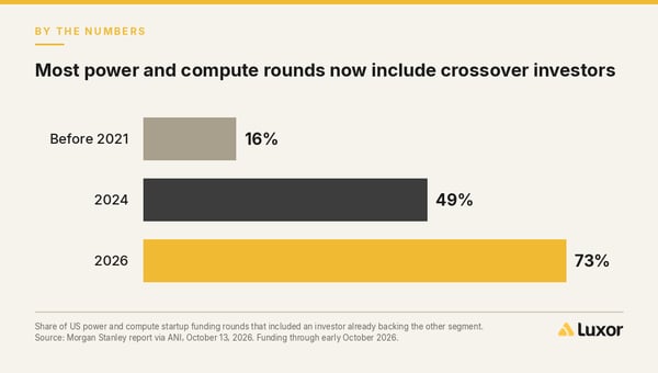 Power and compute funding rounds with crossover investors: 16% before 2021, 49% in 2024, 73% in 2026