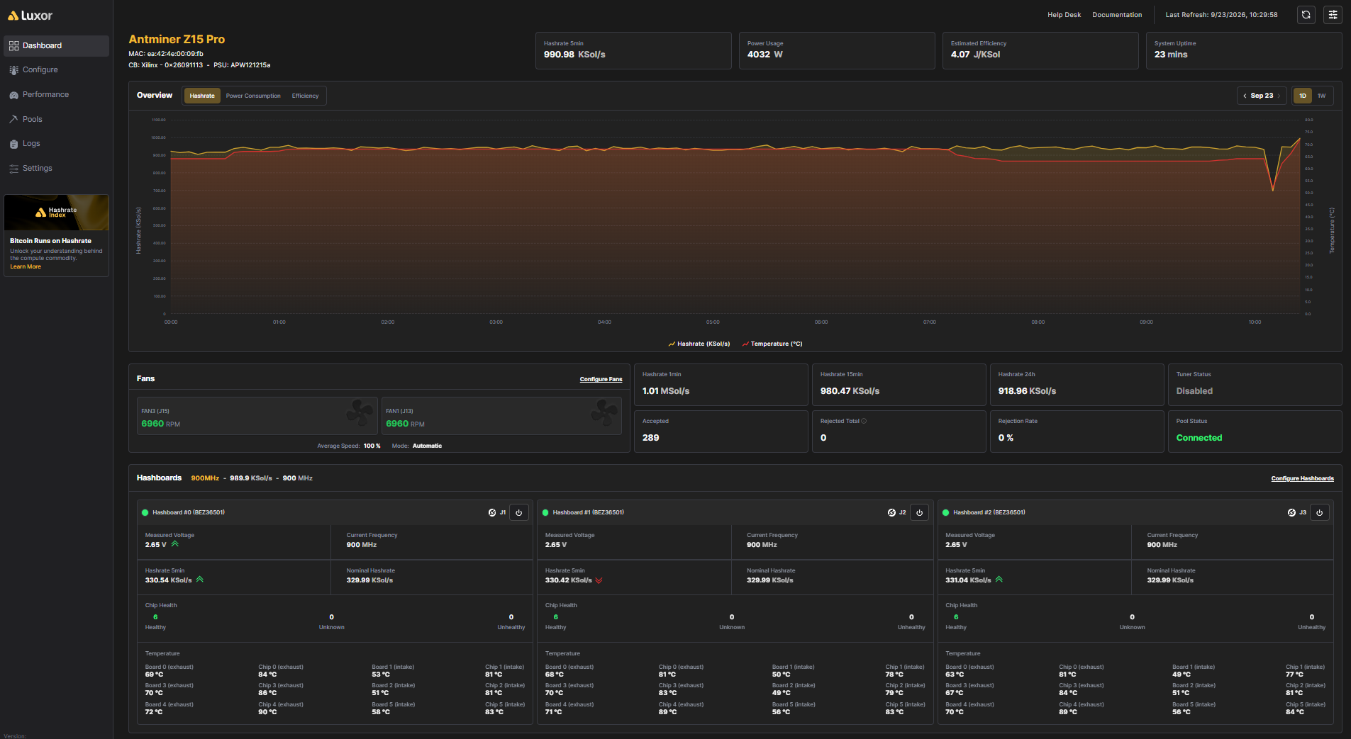 LuxOS dashboard for an Antminer Z15 Pro showing 990.98 KSol/s hashrate, 4,032 W power, 0% rejection rate, and three healthy hashboards.