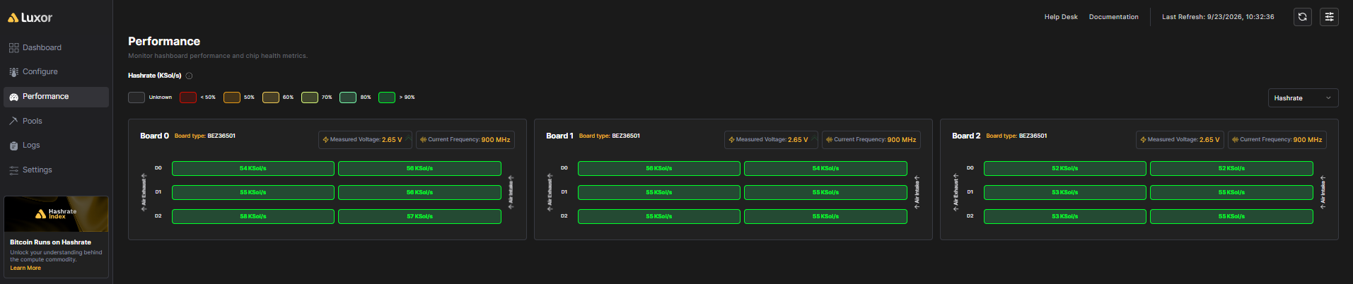 LuxOS performance view showing per-chip hashrate for all three Z15 Pro hashboards, every chip above 90% of target.